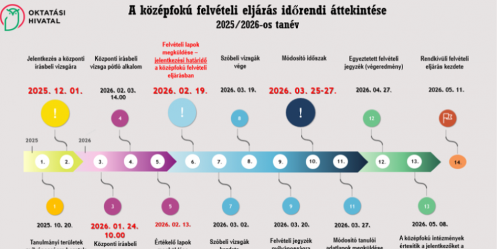 Gimnáziumi felvételi információk